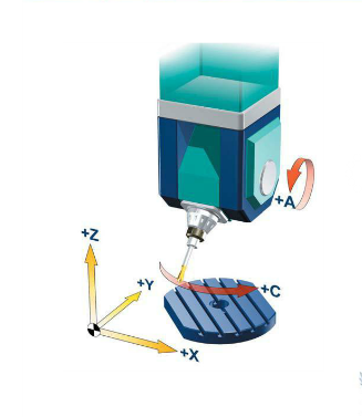 五軸立式加工中心A、C旋轉(zhuǎn)軸安裝在工作臺上