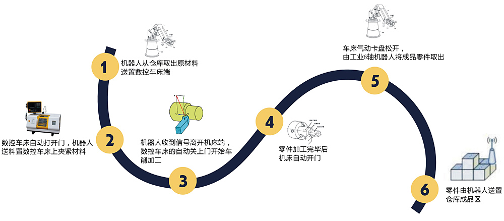  工業(yè)機器人上下料教學(xué)實訓(xùn)平臺